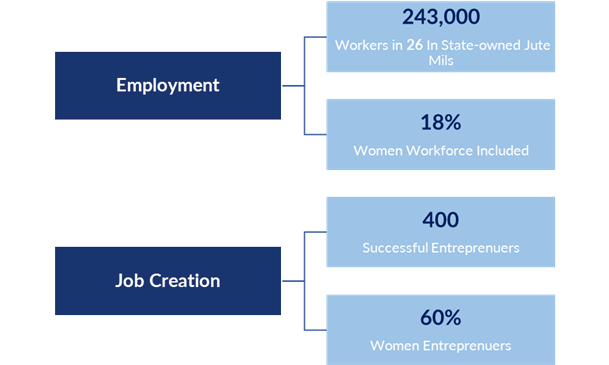 Figure 6: Mapping Employment Opportunities in the Jute Sector of Bangladesh[6]