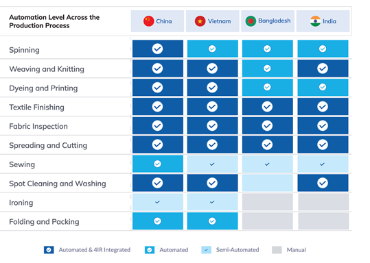 Figure 4: Integration of Automation in the Textile & Apparel Value Chain