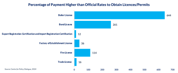 Figure 2 Excess Payments for Business Licenses in Bangladesh