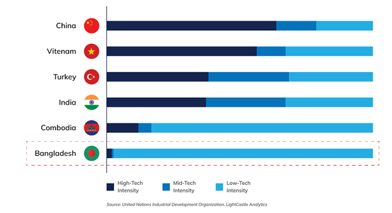 Figure 2: Bangladesh’s Technology Adoption in the Manufacturing Industry Compared to its Peer Nations