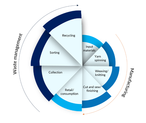 Figure 3: Stages of Closed Loop Fashion Lifecycle[5]