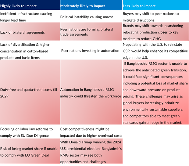 Table 1: Matrix of Impact Factors Related to Bangladesh's LDC Graduation Posing Potential Threats to Market Access[9]