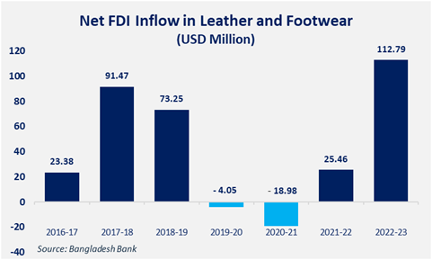Net FDI Inflow in Leather and Footwear