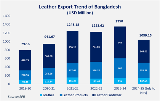 Figure 3: Status of leather export growth over the past five years.