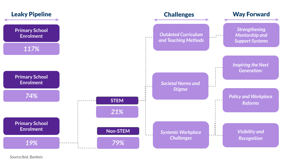 Breaking Barriers: Women in STEM and the Road Ahead