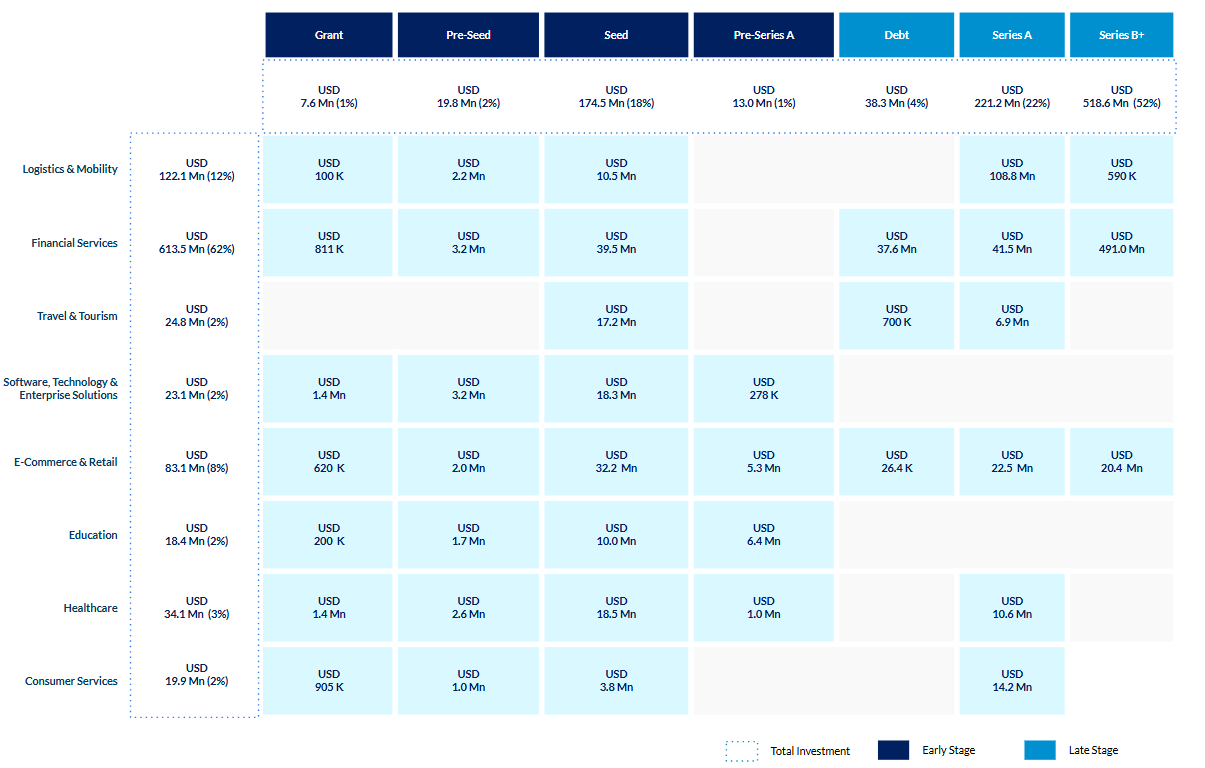 Figure: Sector Maturity - Investment Rounds x Sector, from 2014 to 2024