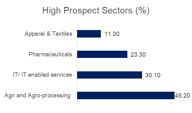 High Prospect Sectors