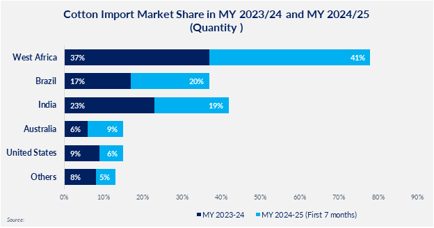 Figure 3: Cotton Import Market Share 