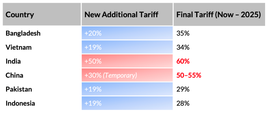 Table 1: Tariff Rates Comparison with Major Competitorsiii 