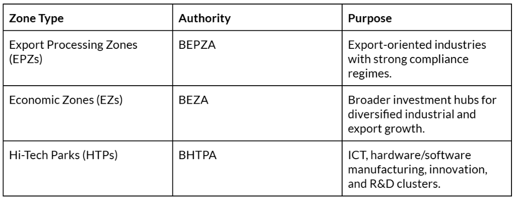 Existing Industrial Parks in Bangladesh