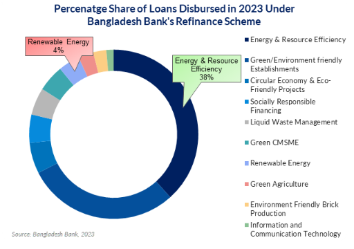Figure 2 Percentage Share of Loans Disbursed in 2023 under BB's Refinance Scheme Agrivoltaics