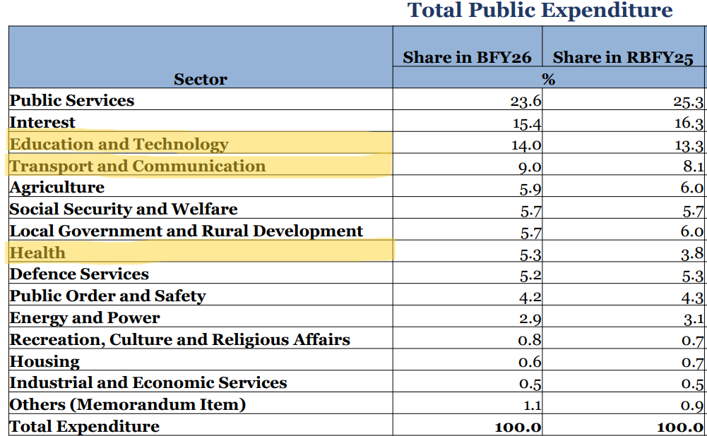 Bangladesh FY26 budget analysis infographic