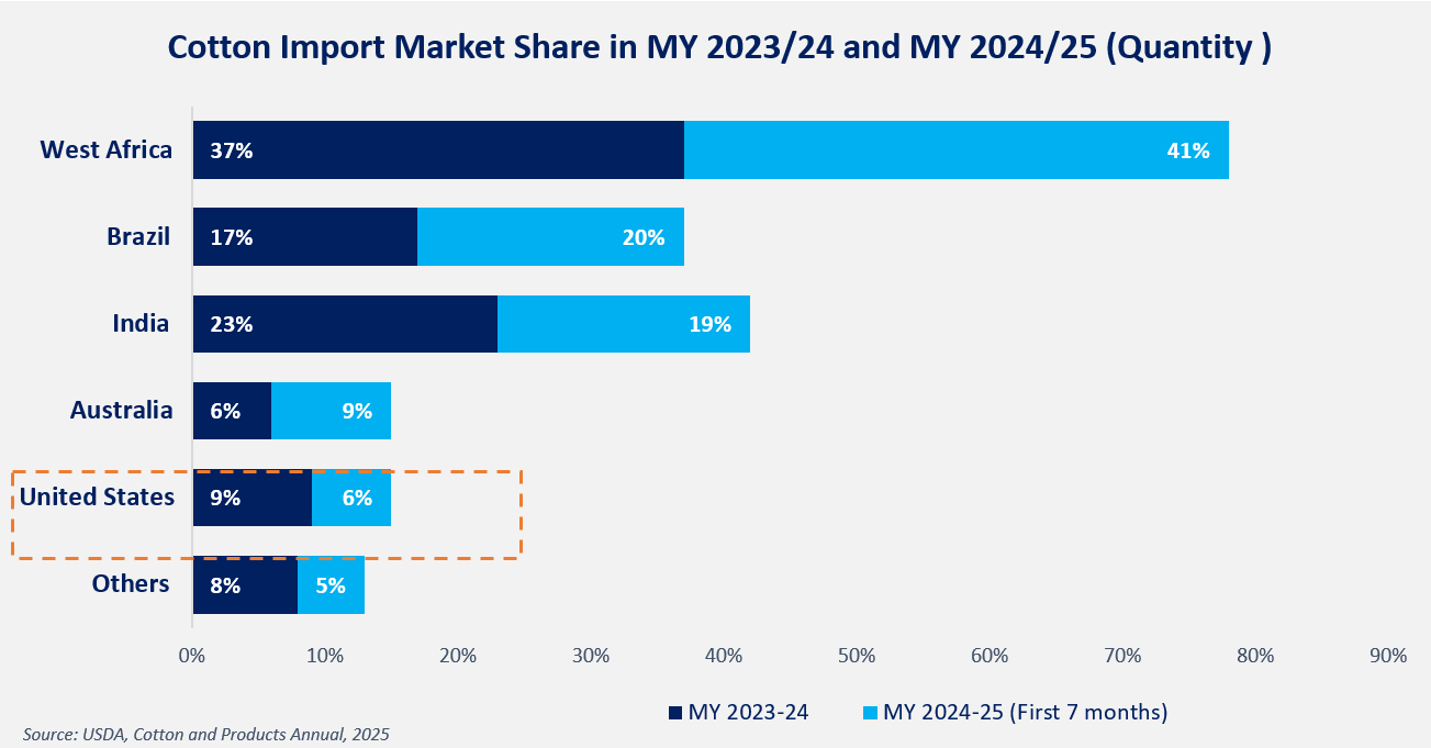 Figure 3: Cotton Import Market Share 