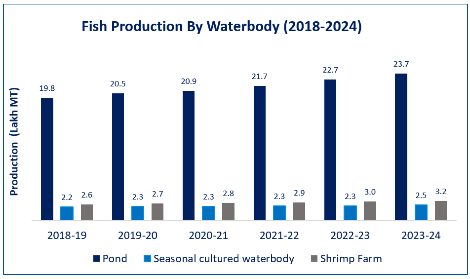 Fish production By Waterbody (Source: Yearbook of Fisheries Statistics of Banglades
