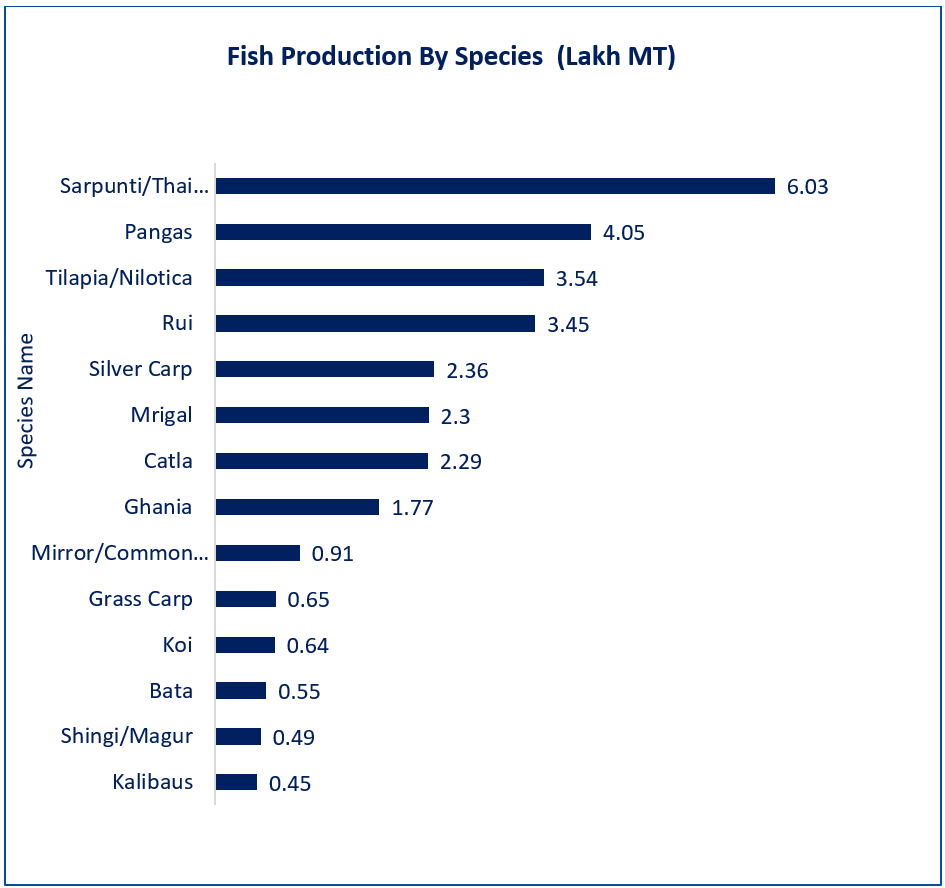 Fish Production By Species (Source: Yearbook of Fisheries Statistics of Bangladesh 2023-24)