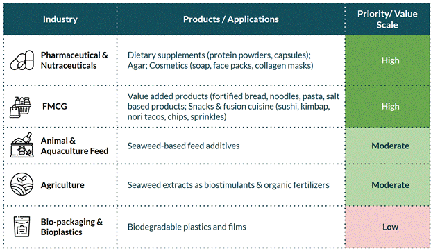 Seaweed Applications by Market Potential; Source: Author’s illustration
