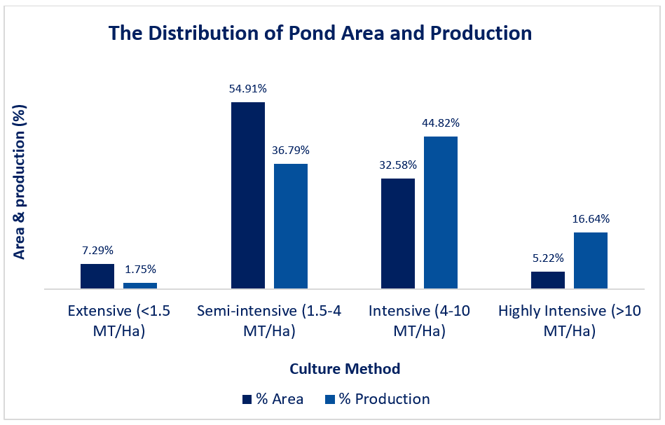 The distribution of pond area and production in Bangladesh for FY23-24