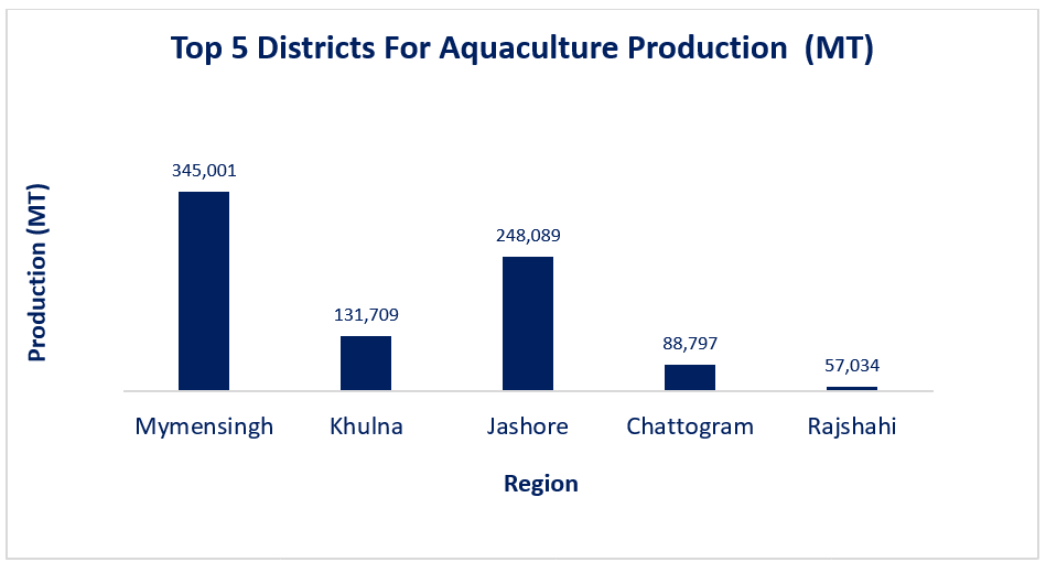 Top 5 Districts for Aquaculture Production