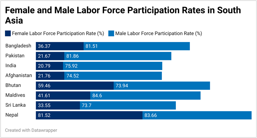 Female and Male labor Force Participation Rates in South Asia