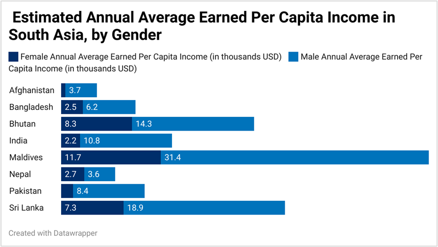 Estimated Annual Average Earned Per Capita Income in South Asia, by Gender