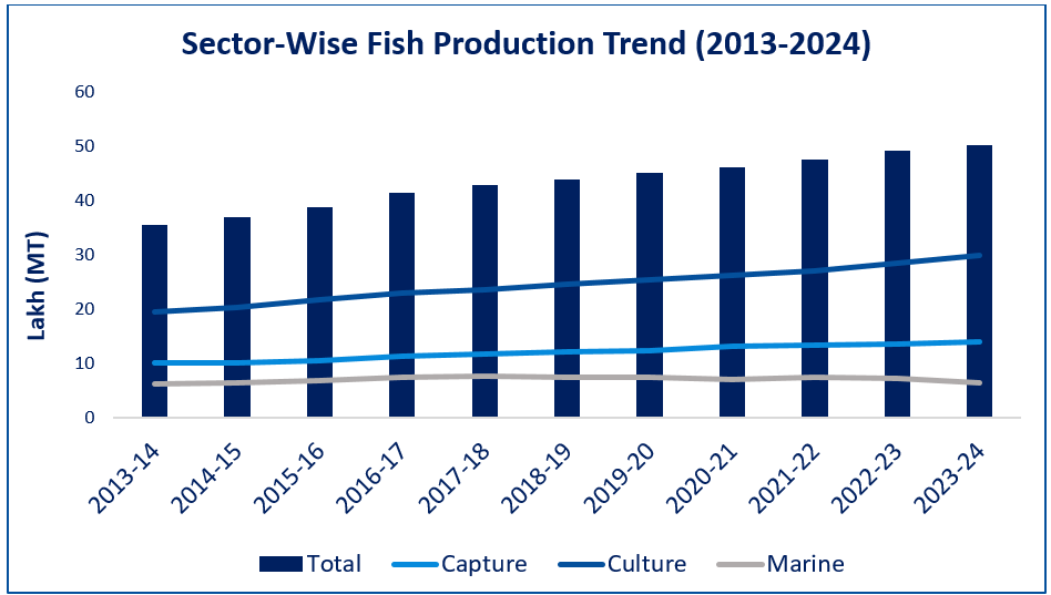Sector-Wise Production Trend (Source: Yearbook of Fisheries Statistics of Bangladesh 2023-24)