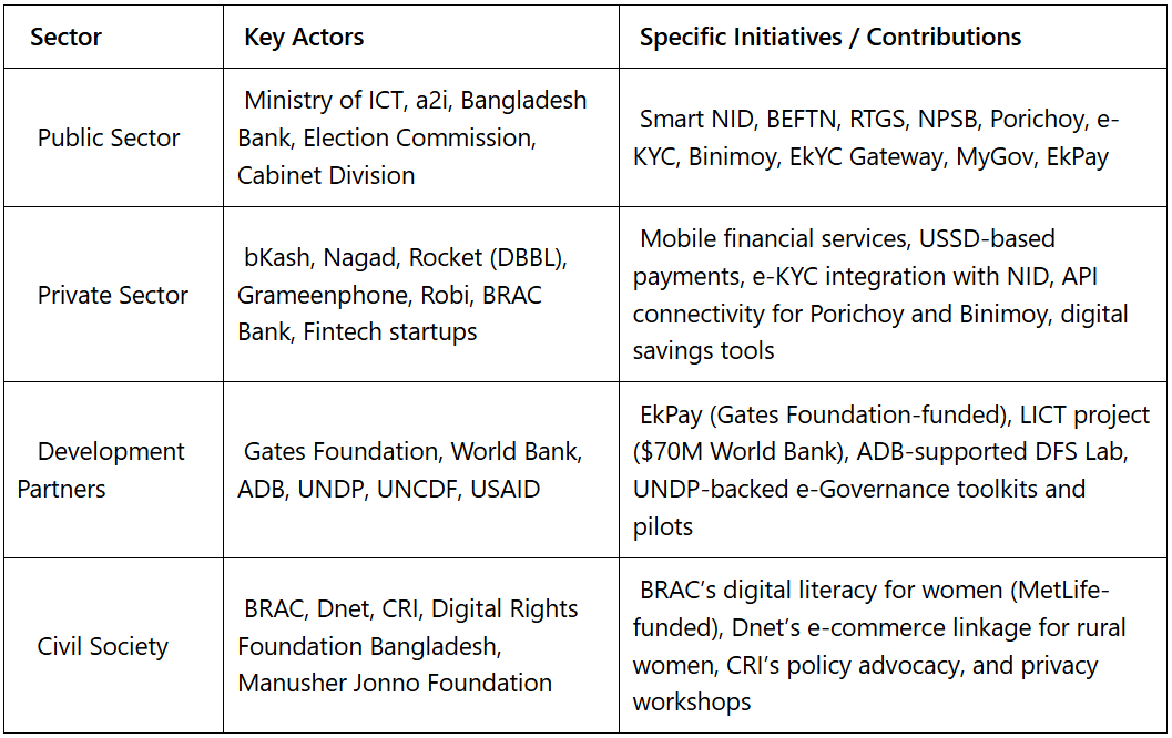 A summary of the DPI ecosystem of Bangladesh