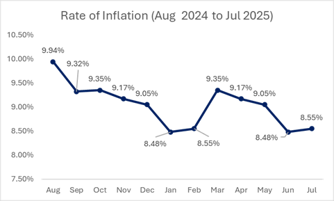 Rate of Inflation