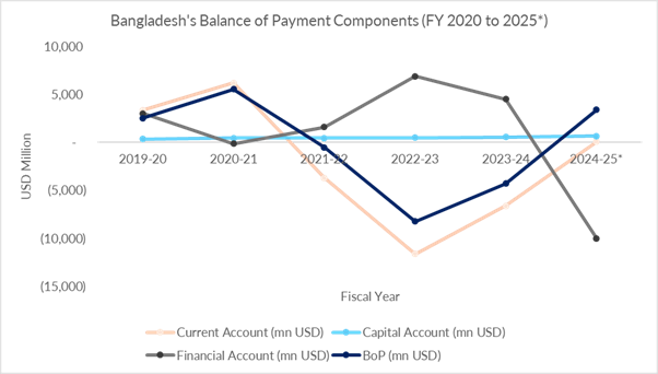 Bangladesh's Balance of Payment Components