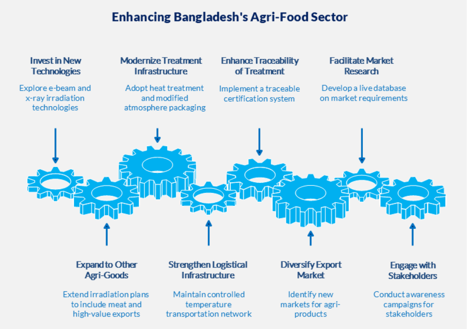 Figure: Roadmap to enhancing the treatment of Bangladesh’s agri-food  