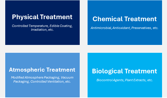Figure: Types of post-harvest treatment for prolonging shelf life of perishable food 