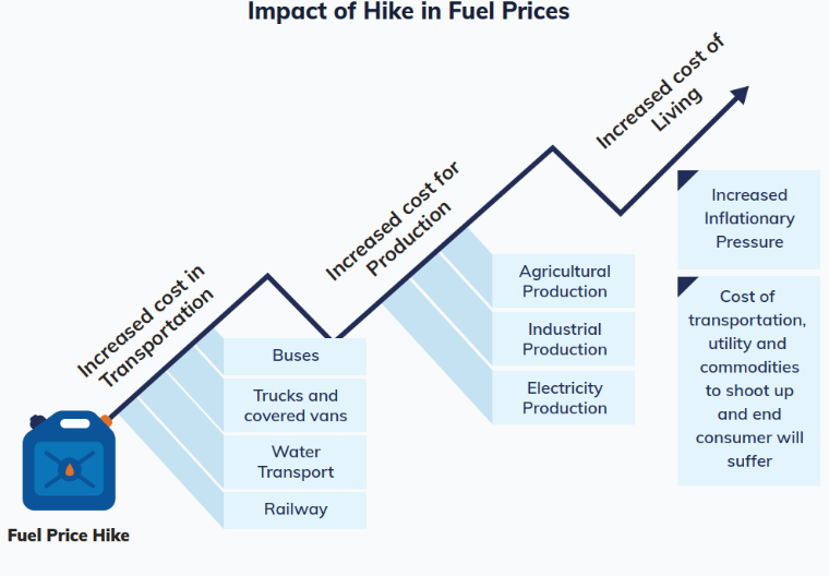 Rise in Fuel Prices Quickly Seep into the Burdens of Everyday Cost of Living