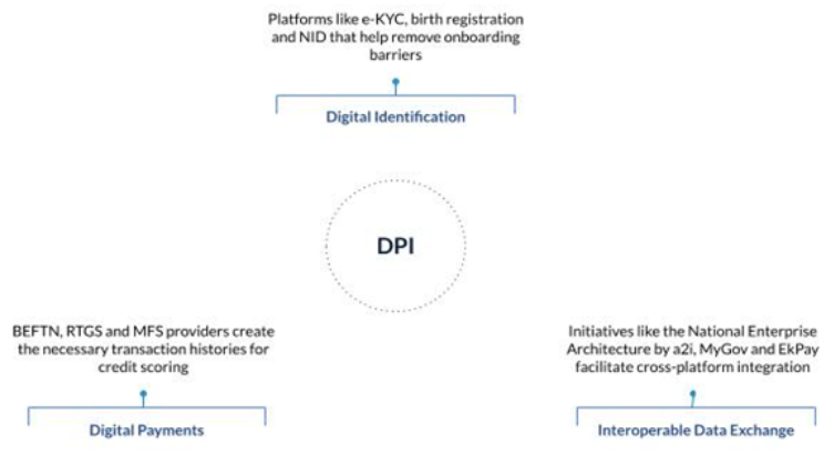 Core components of DPI