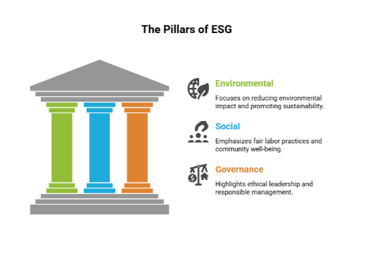 The Pillars of ESG