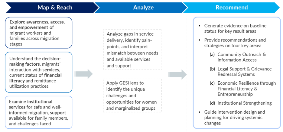 A three-pronged study approach supports triangulation of key narratives across systemic stakeholders