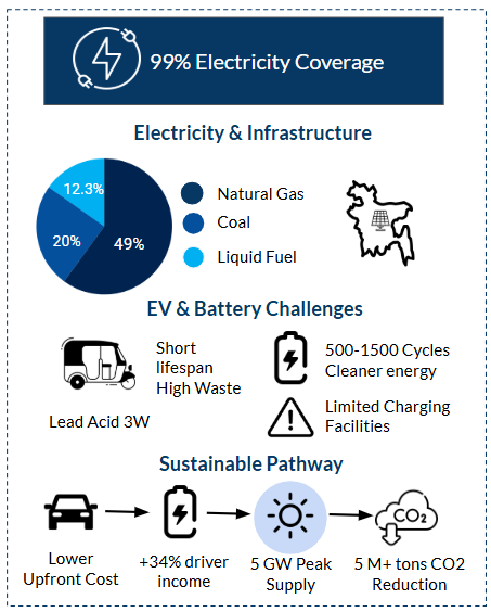 Energy & EV snapshot for Bangladesh