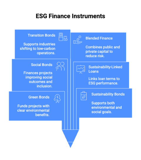 ESG Finance Instruments 