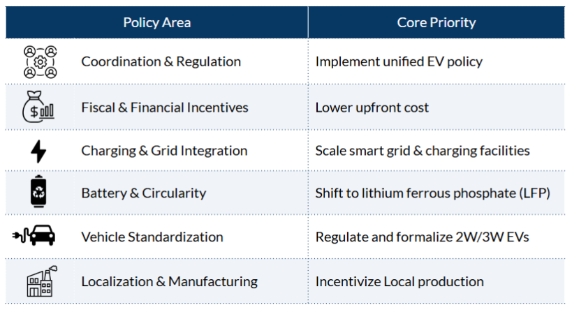 Figure: Key Policy Focus for EV Adoption in Bangladesh | Source: Author’s Illustration