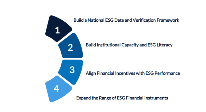 Recommendations for mainstreaming ESG finance in Bangladesh 