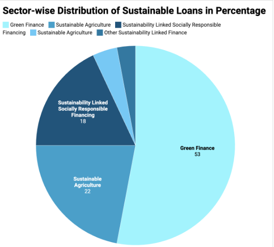 Sector-wise Distribution of Sustainable Loans in Bangladesh