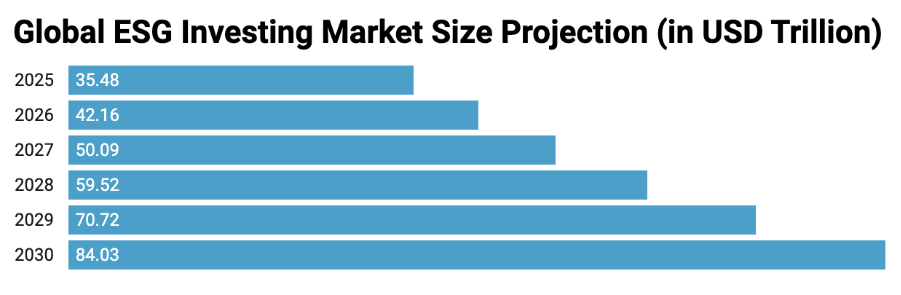 Global ESG Investing AUM in USD Trillion Growth
