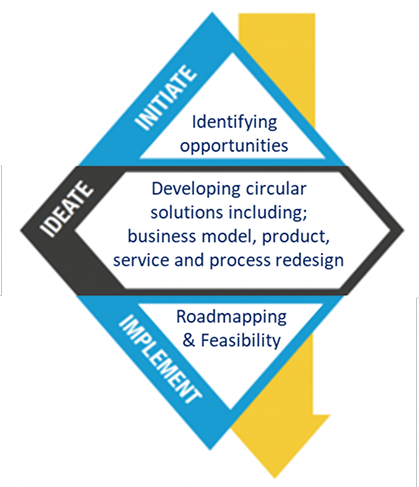 Process_Three Step Metho_CIRCO 1