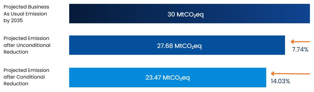 Figure: Transport Sector Emission Target Under NDC 3.0 | Source: Author’s Illustration