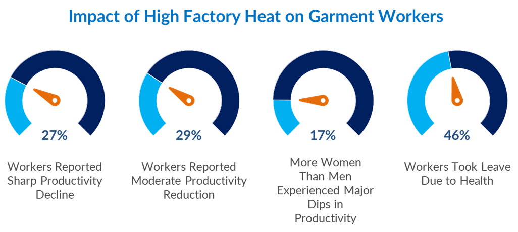 Impact of High Factory Heat on garment Workers