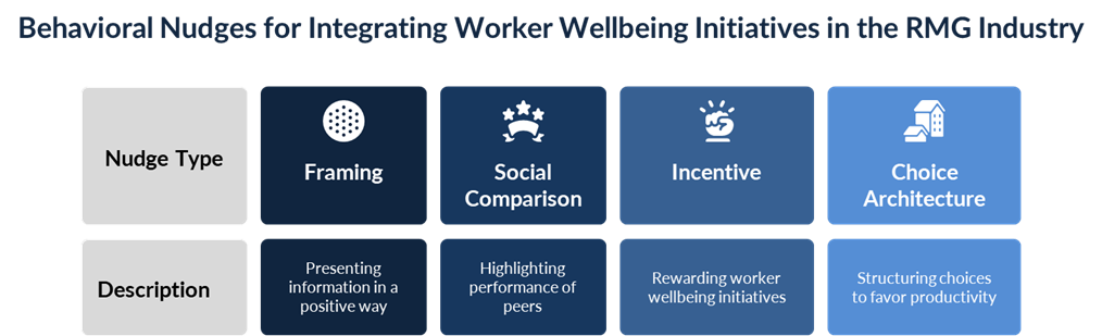 Behavioral Nudges for Integrating Worker Wellbeing Initiatives in the RMG Industry