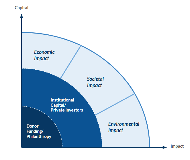 Capital - Impact Graph