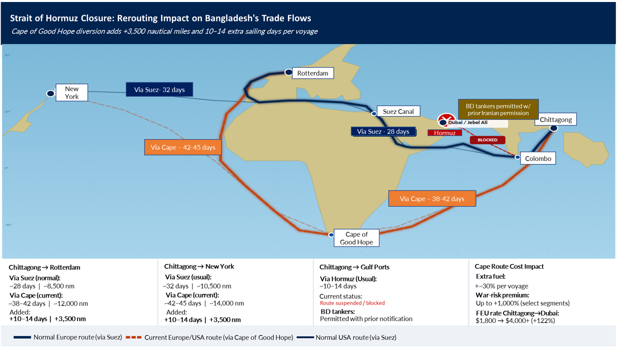 global shipping carriers was swift and far-reaching, with direct consequences for Bangladesh’s seaport operations