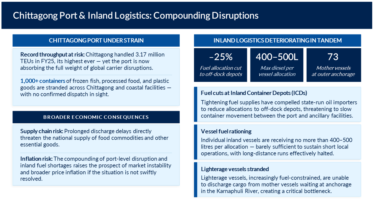 Chittagong Port, which handled a record 3.29 million TEUs [1] in FY25 and serves as Bangladesh’s primary trade gateway