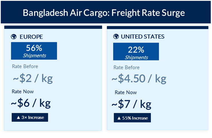 Bangladesh’s logistics strains have extended beyond maritime routes and into air freight.