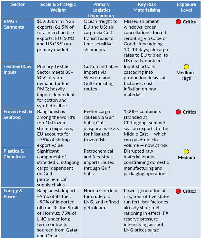 Sectoral Exposure: Where the Logistics Shock Lands