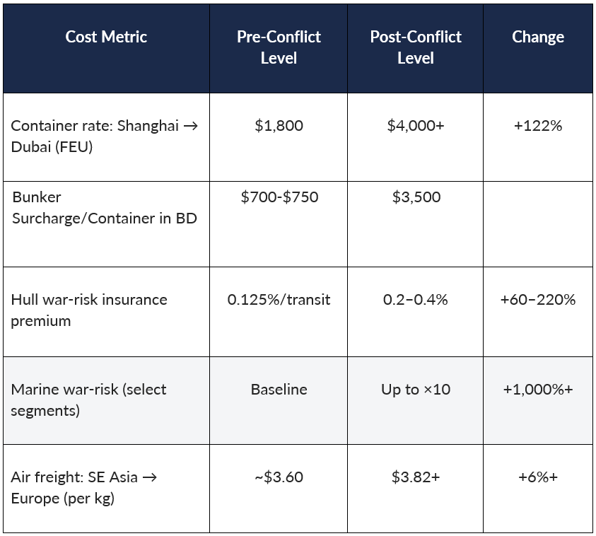 Associated Freight Costs, Surcharges & War-risk Insurance Chart